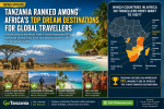 Tanzania Ranked Among Africa’s Top Dream Destinations for Global Travellers