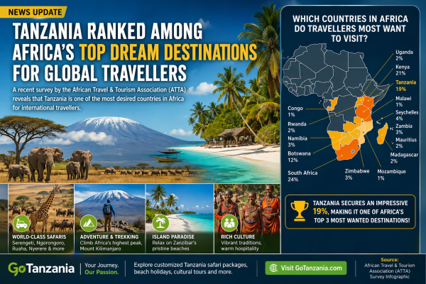 Tanzania Ranked Among Africa’s Top Dream Destinations for Global Travellers