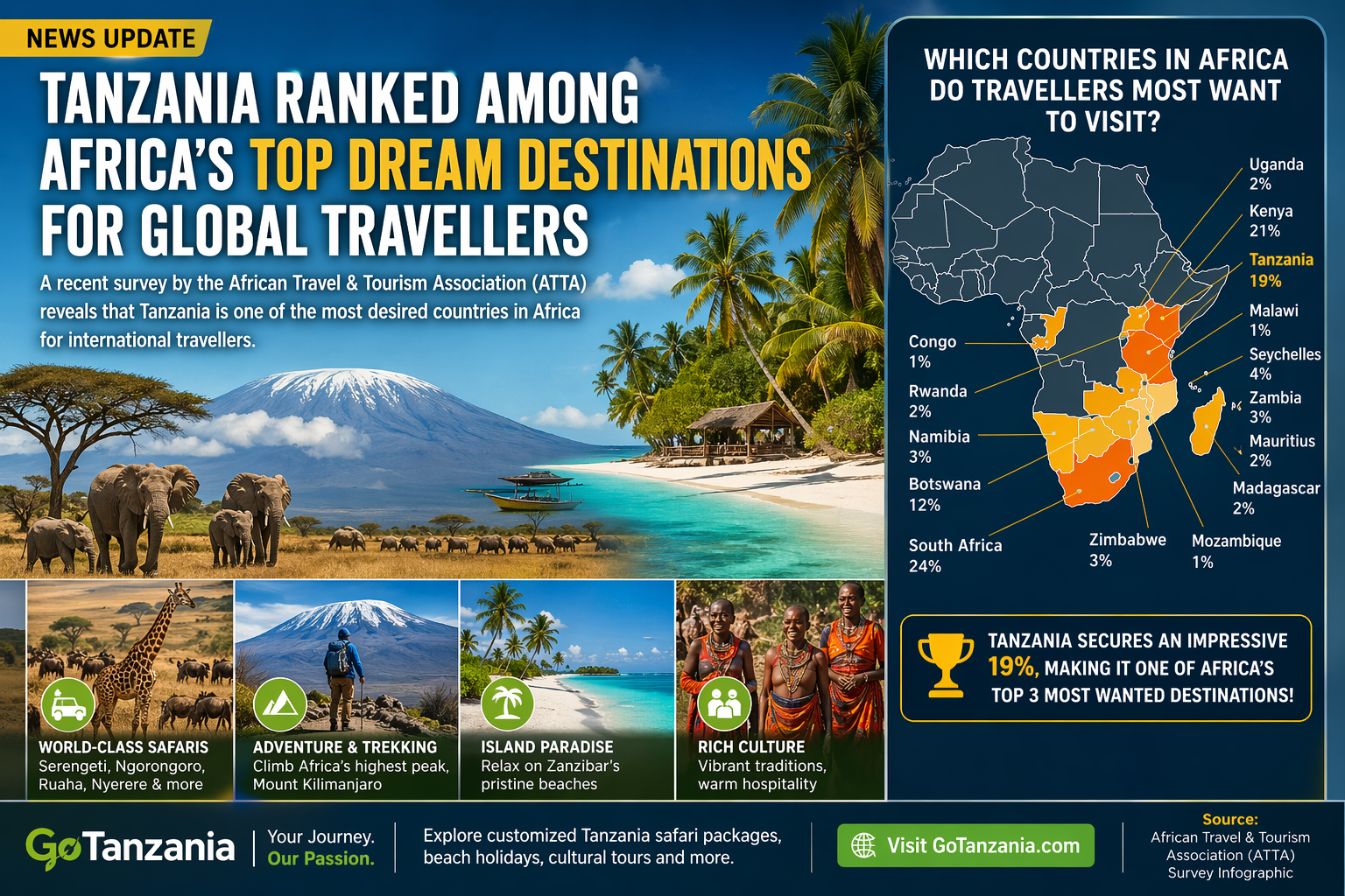 Tanzania Ranked Among Africa’s Top Dream Destinations for Global Travellers